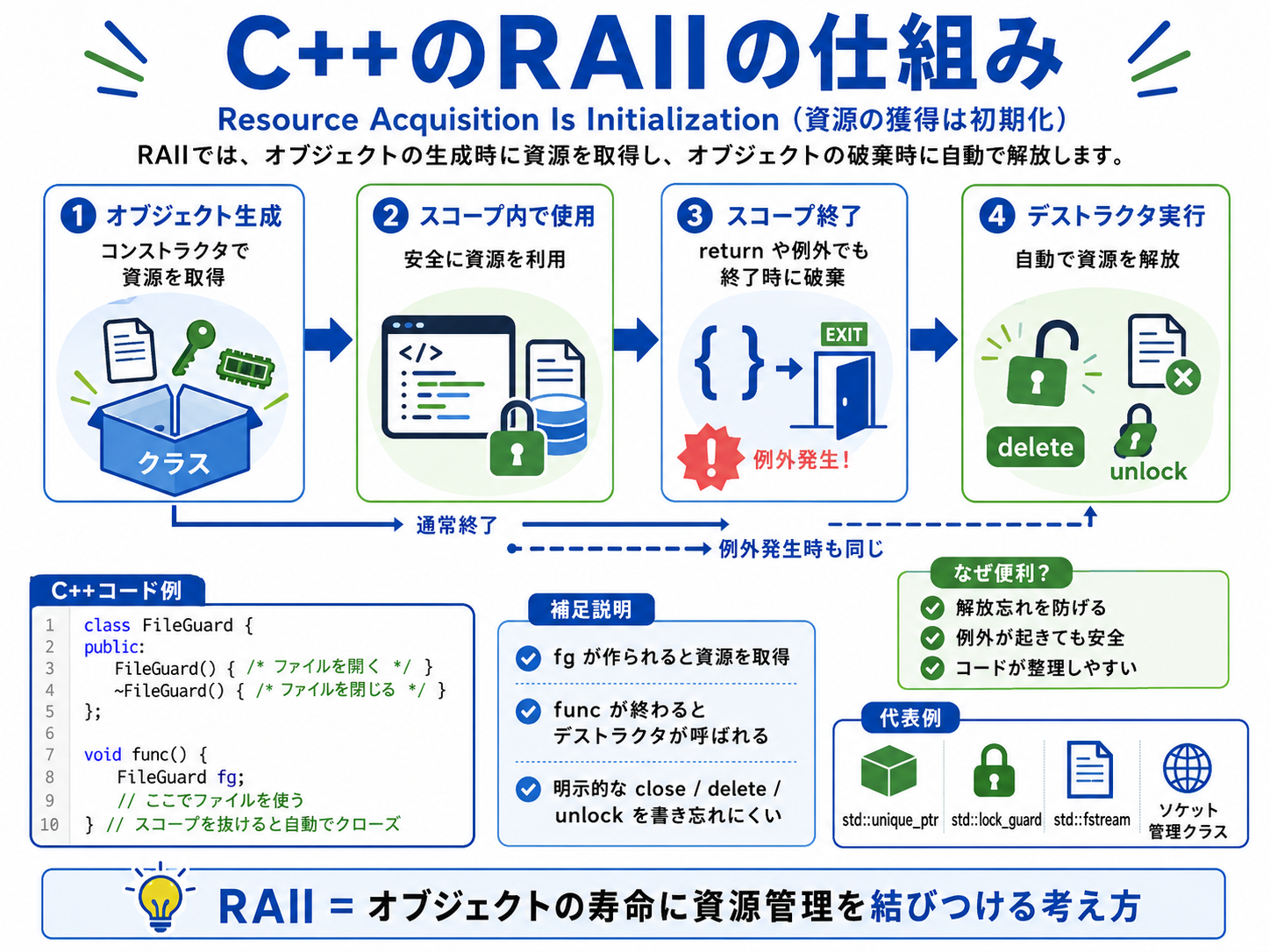 RAIIによるWinSockの初期化と終了処理の図